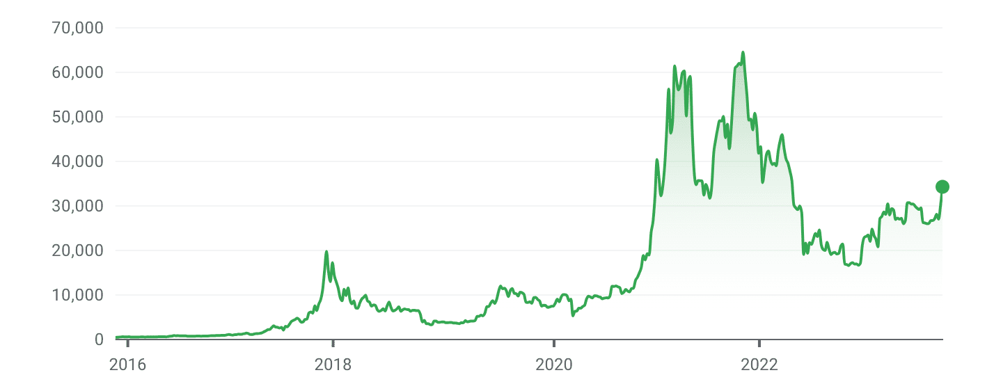 Bitcoin Price Day By Day May | StatMuse Money