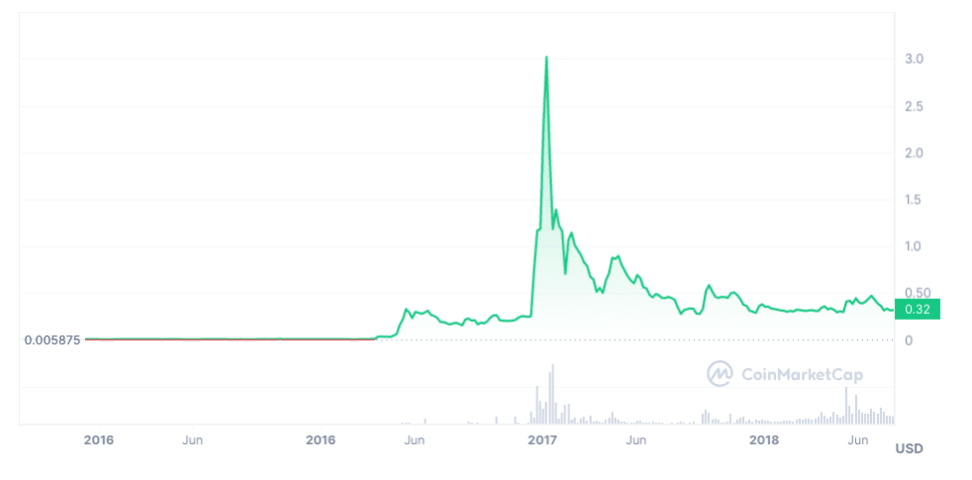 XRP Price Today - XRP Coin Price Chart & Crypto Market Cap