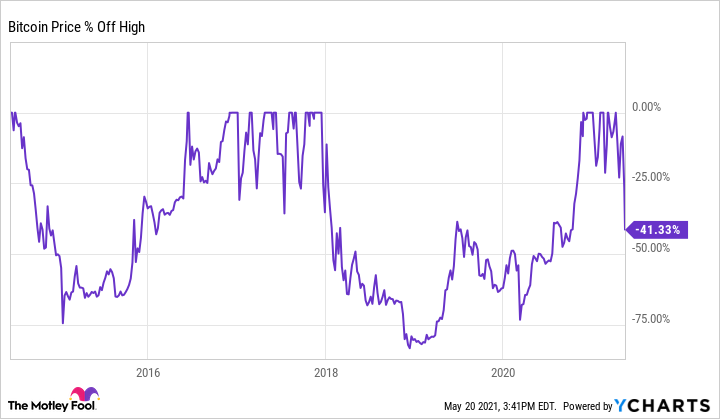 Bitcoin's Price History