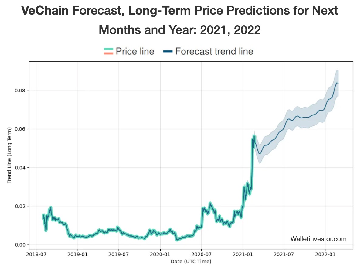 VeChain’s Bullish Trajectory: Analysts Predict $ Peak by October — TradingView News