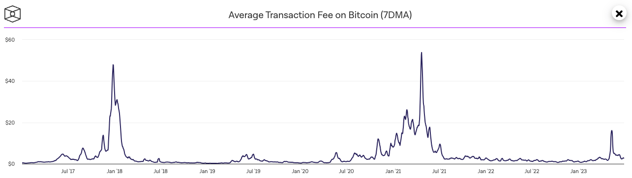 Bitcoin Mining Stocks Outperform Range-Bound BTC Price Amid Transaction Fee Surge