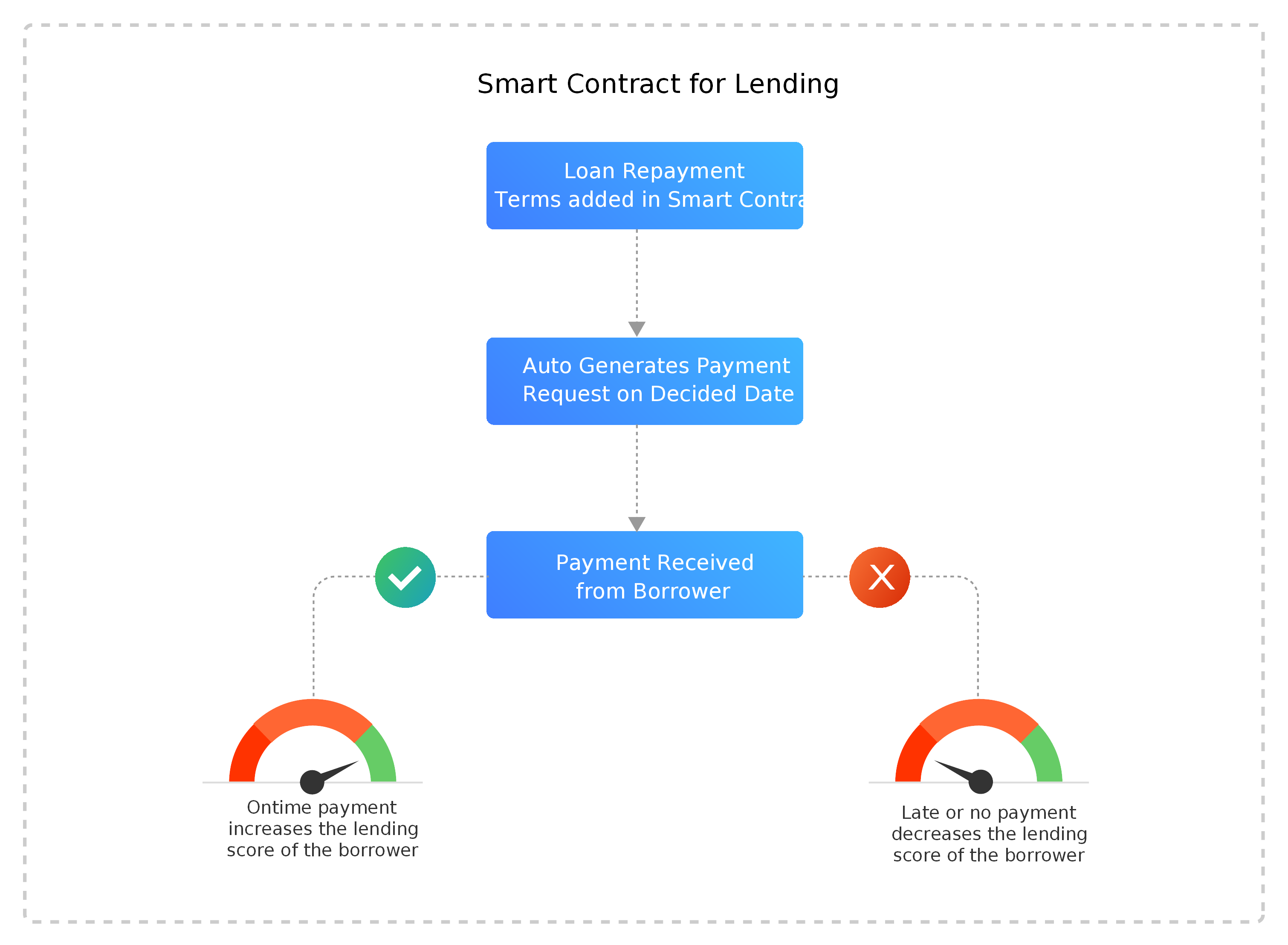 Is blockchain a cure for peer-to-peer lending? | Annals of Operations Research