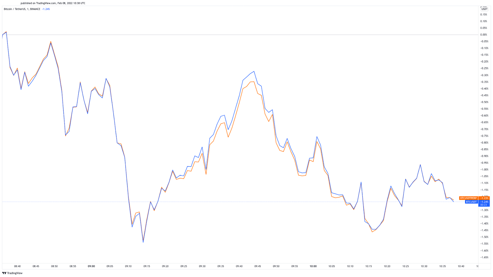 Open Interest in CME Bitcoin Futures Rises, Hints at BTC Price Top