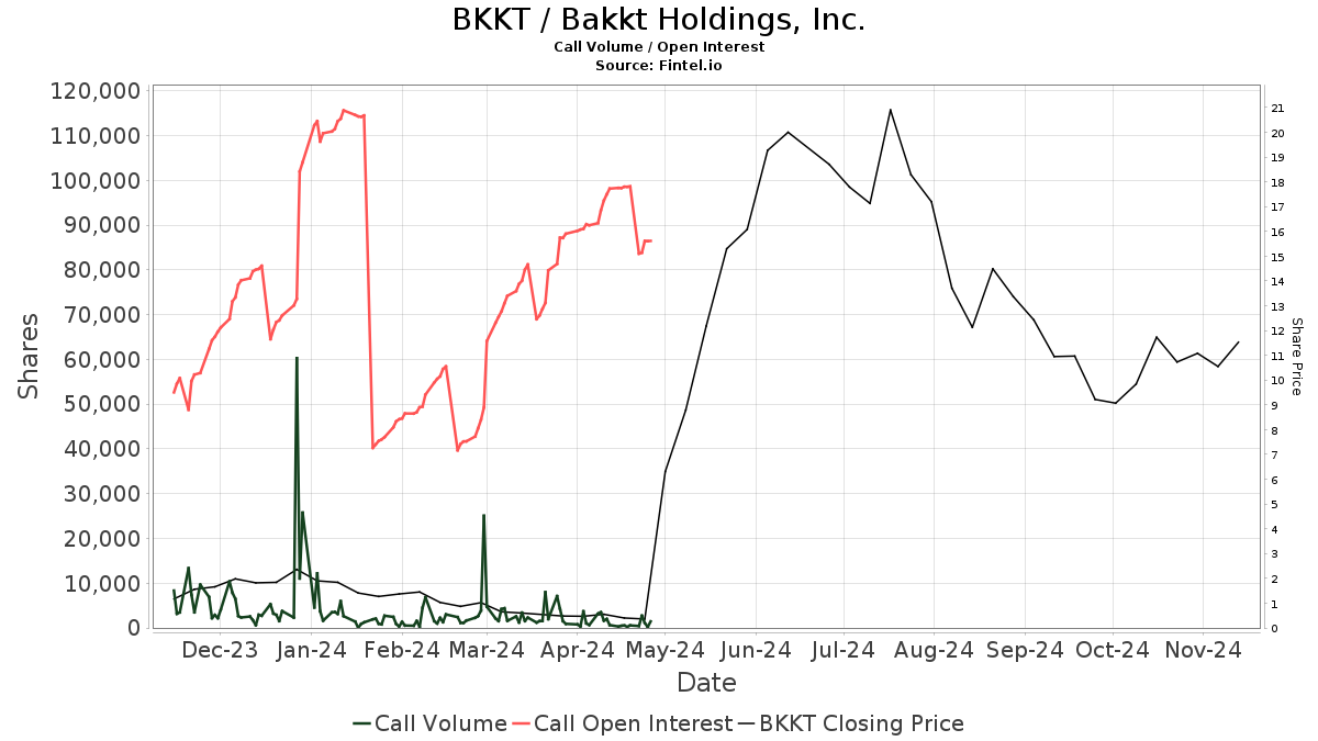 BKKT: Bakkt Holdings, Inc. | Option Profit & Loss Chart