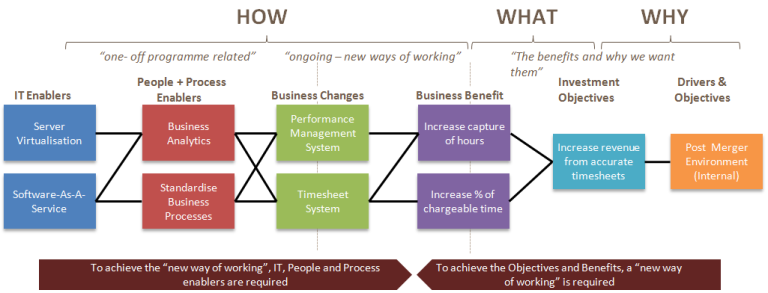 Need to lift the performance of your operation or project?