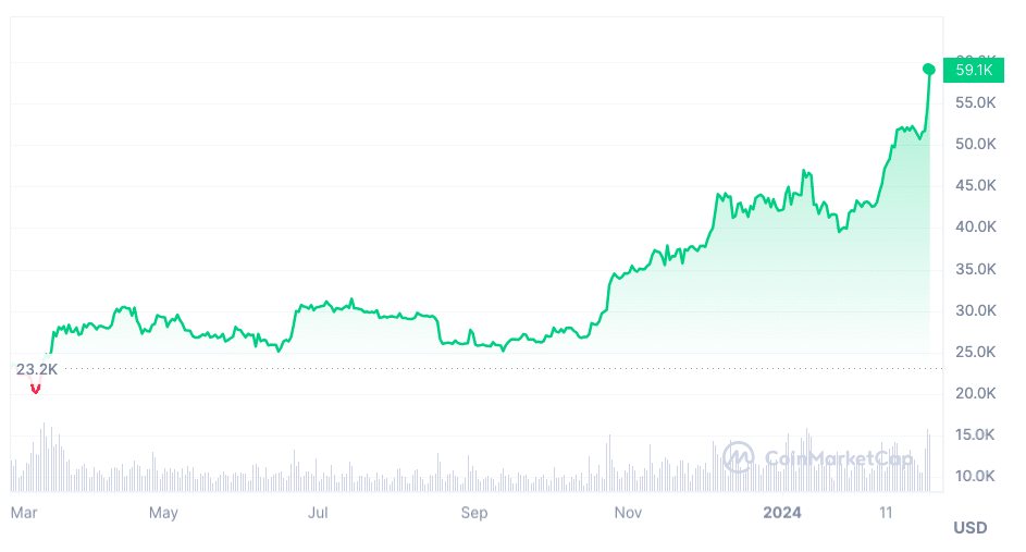 BTC to USD, How Much Is Bitcoin in United States Dollar