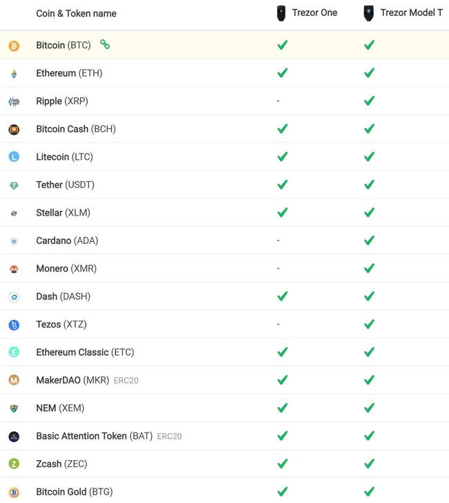 Trezor One and Model T Supported Crypto ( Updated)