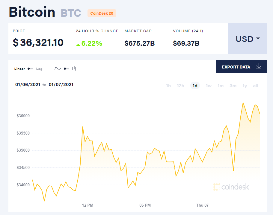 7 BTC to USD (Bitcoin to Dollar) - BitcoinsPrice