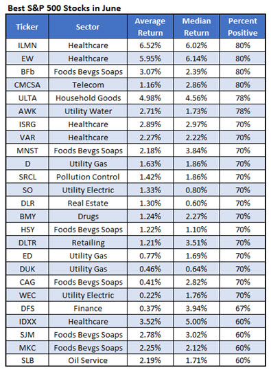 Top 12 Stocks To Buy In 10 Different Sectors for the Next 3 Months