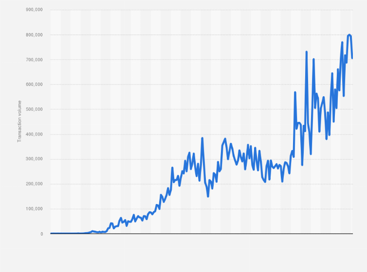 Bitcoin scalability problem - Wikipedia