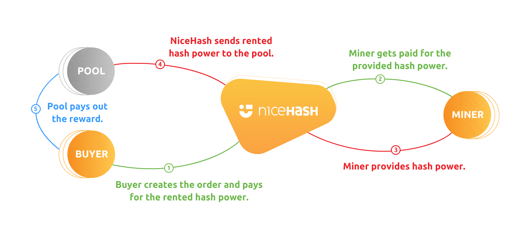 How to mine with NiceHash in ? - Cruxpool