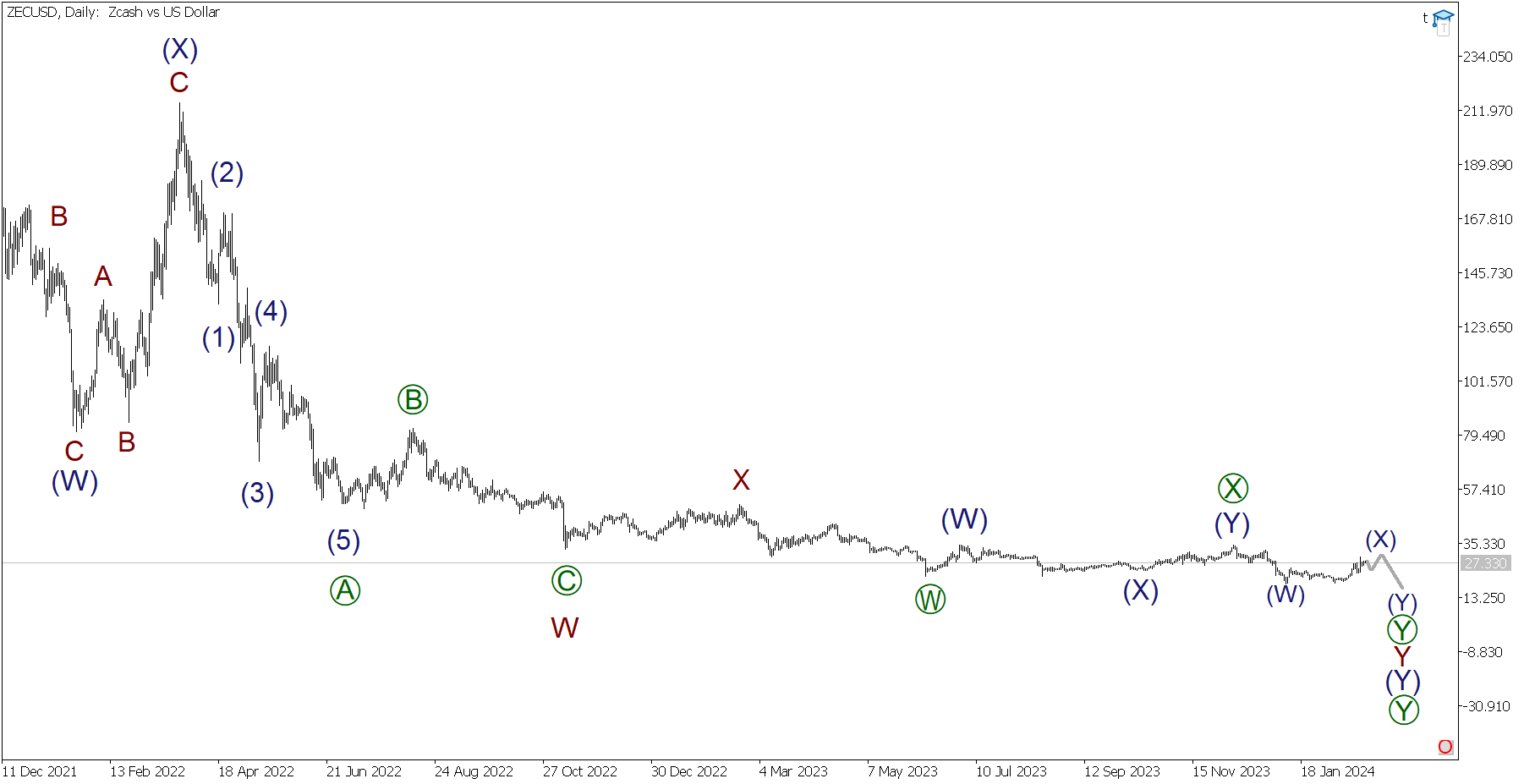 Zcash (ZEC) Price Prediction for Tommorow, Month, Year