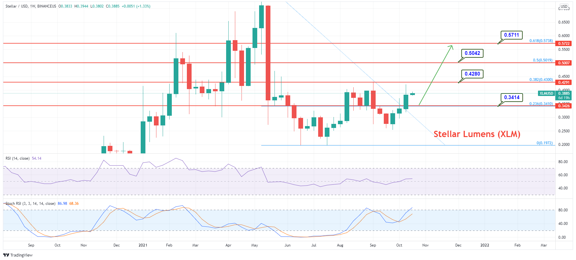 Stellar USD (XLM-USD) Price History & Historical Data - Yahoo Finance