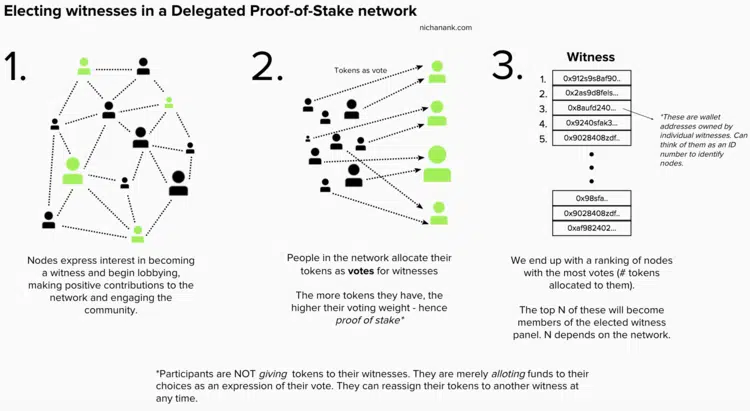 Delegated Proof Of Stake (DPoS) - GeeksforGeeks