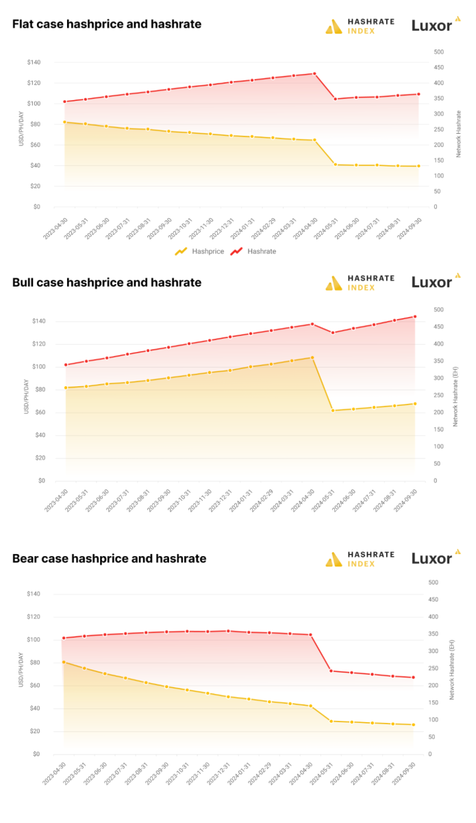 Bitcoin hash rate soars to EH/s amid rising mining difficulty