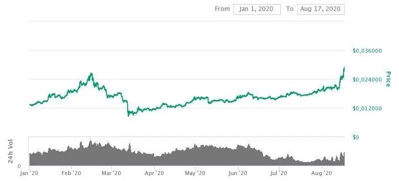 Ravencoin price prediction | RVN Forecast - ostrov-dety.ru