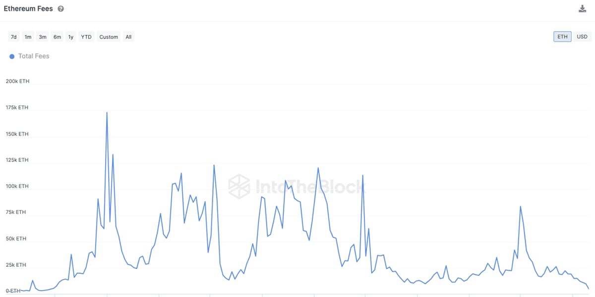 Ethereum USD (ETH-USD) Price History & Historical Data - Yahoo Finance