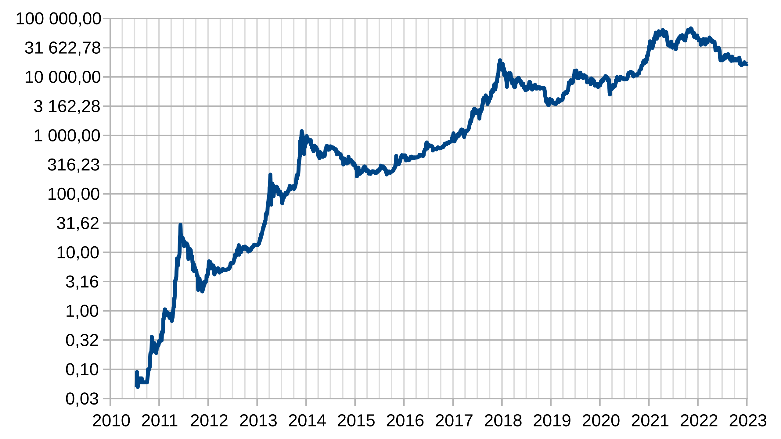 Bitcoin price history Feb 29, | Statista