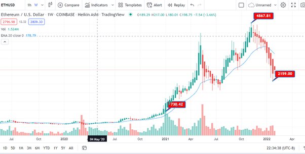 Bitcoin's Price History