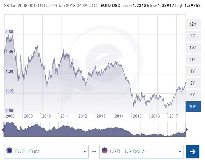 Convert EUR to USD