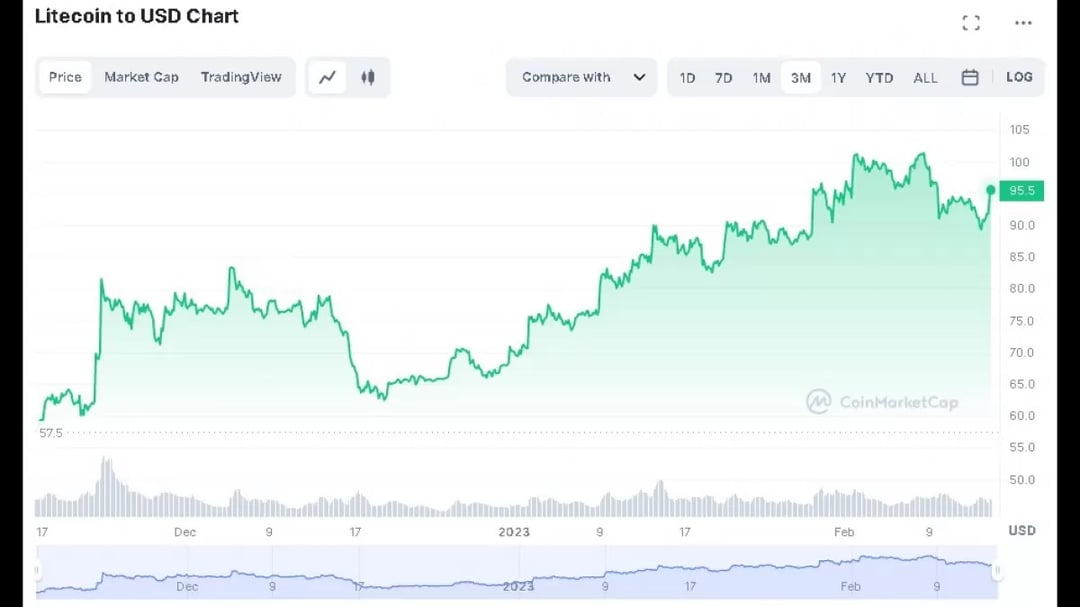 LTC Price Predictions Will Litecoin Reach $? | Coin Culture