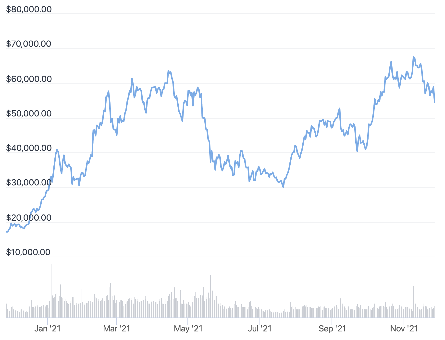 What’s behind the Bitcoin price surge? Has surpassed $41, | AP News