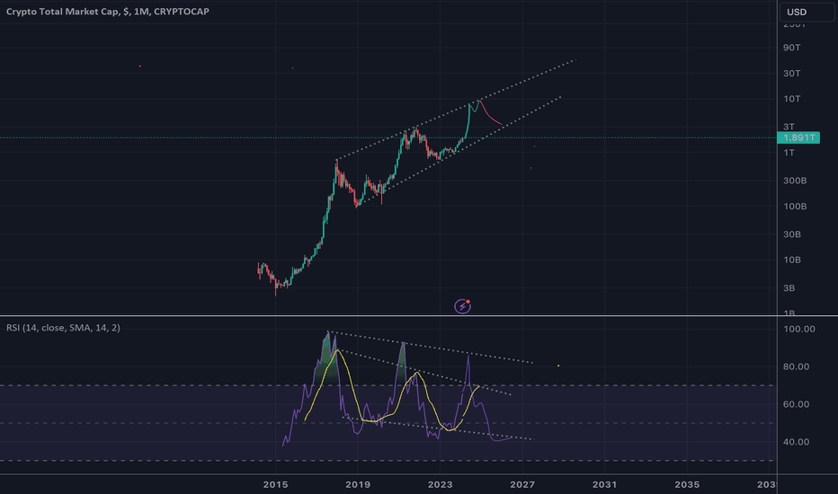 Page 2 Crypto Total Market Cap Excluding BTC, $ Trade Ideas — CRYPTOCAP:TOTAL2 — TradingView