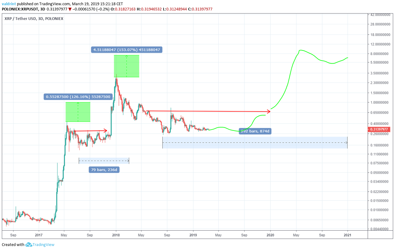 XRP Price Prediction A Good Investment? | Cryptopolitan