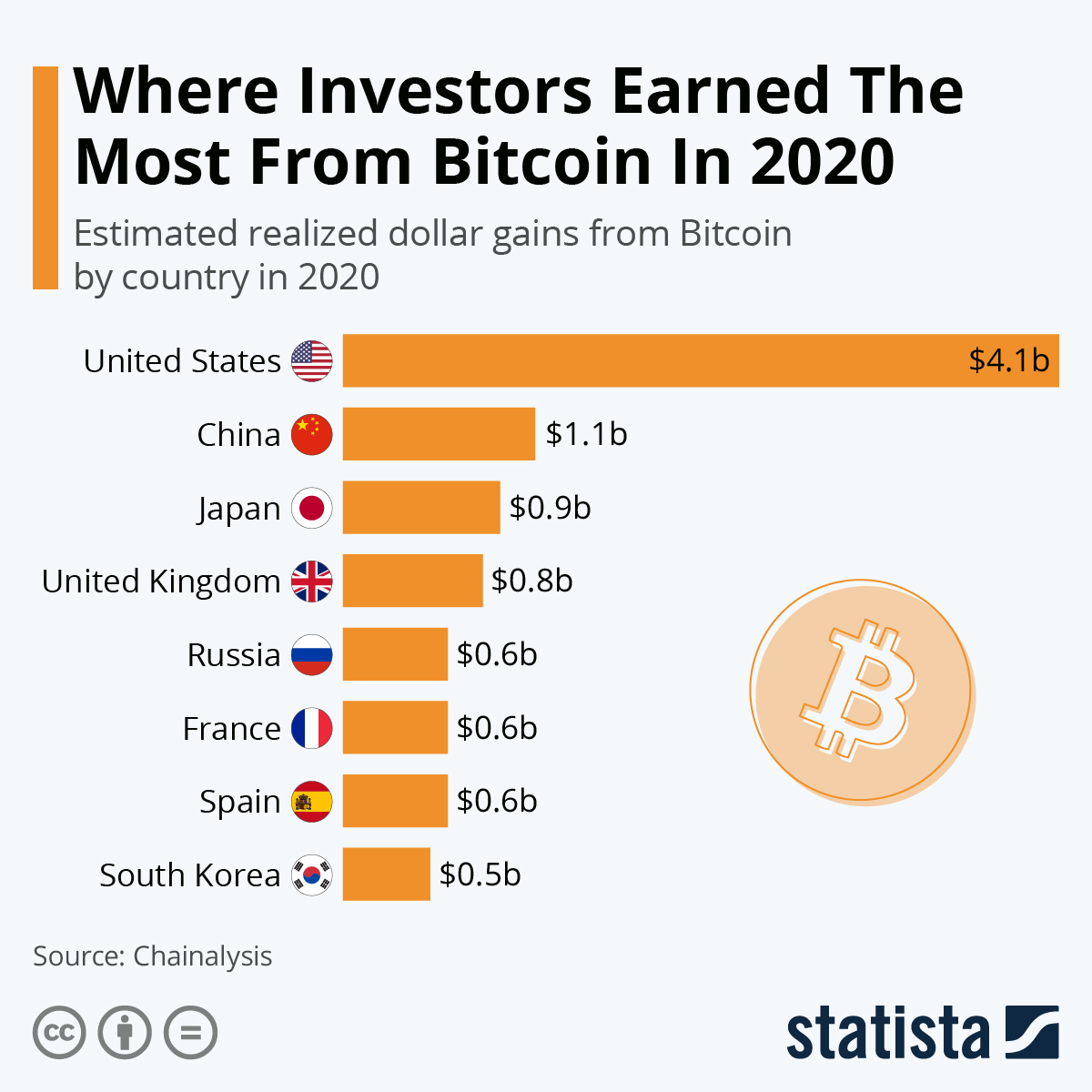 Top 5 Reasons Why You Should Invest in Bitcoin