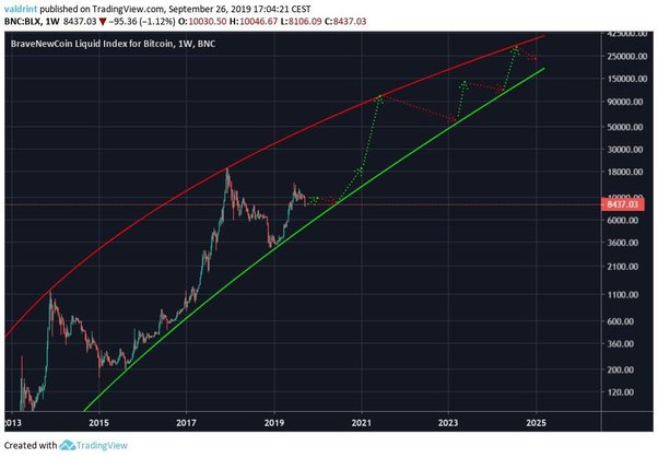 Bitcoin price prediction & forecast / - 