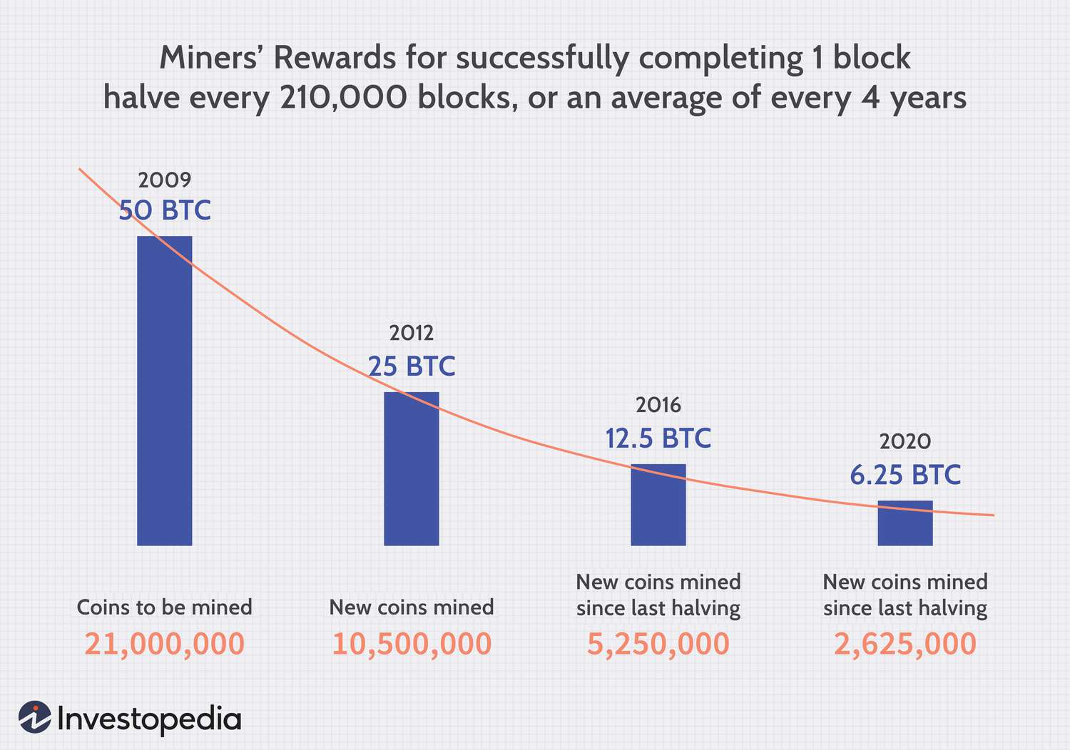 Is Crypto a Good Investment? - Ramsey