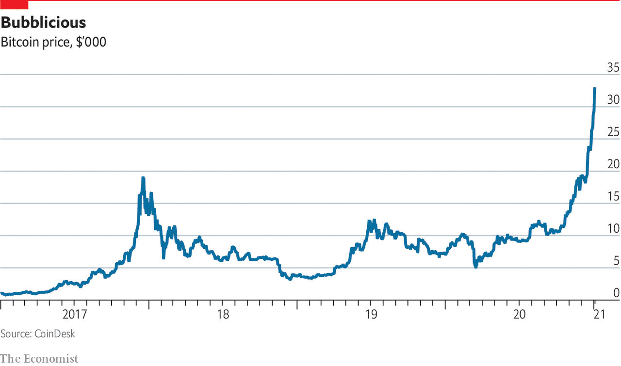 Bitcoin hits record high. Here's what's driving up the price. - CBS News