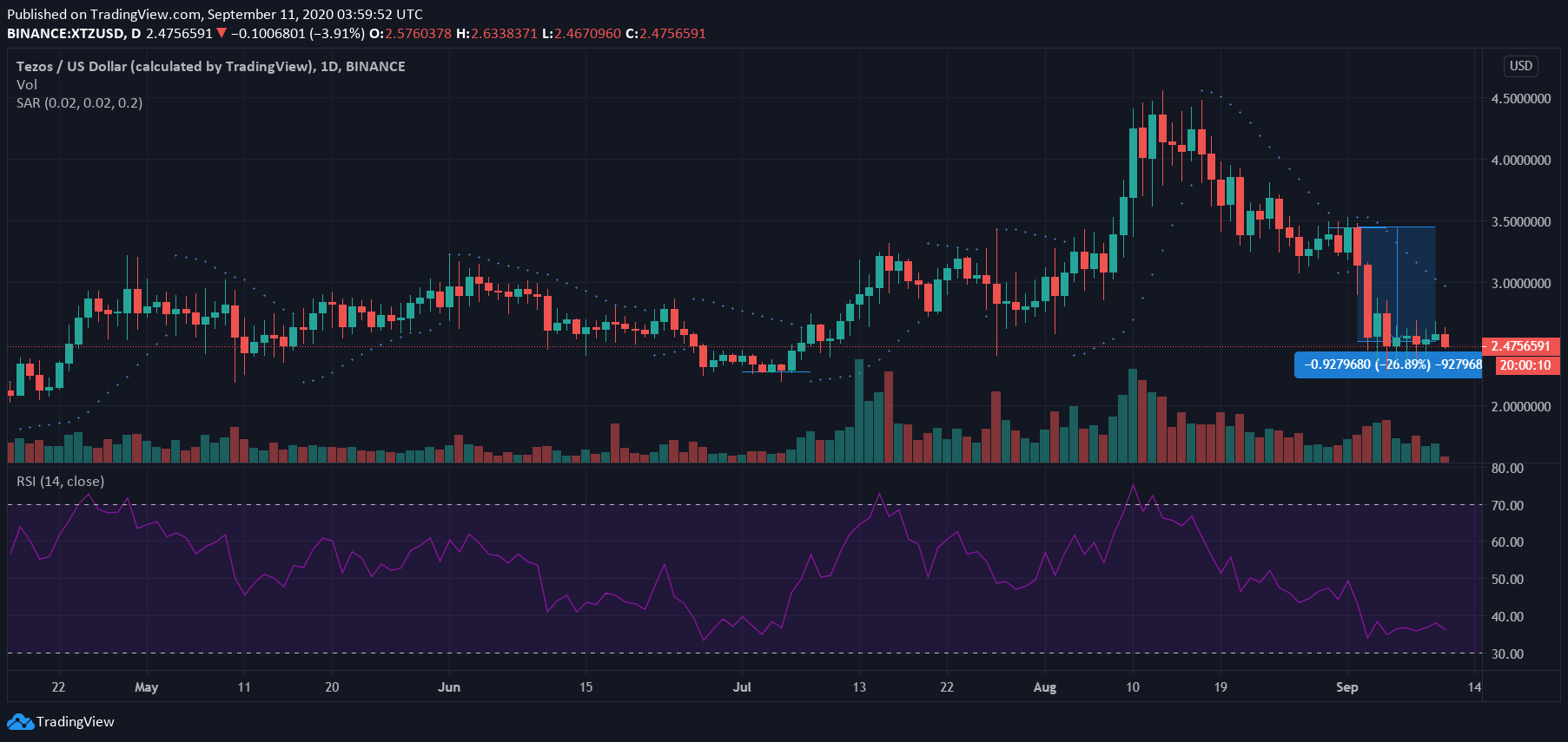 XTZUSDT — Tezos to Tether Price and Chart — TradingView