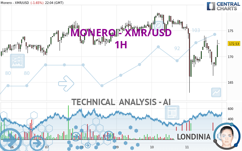 Monero Price | XMR Price Index and Live Chart - CoinDesk