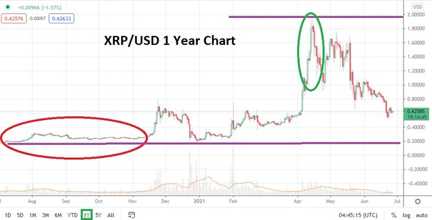 Ripple: performance of Ripple on Coinhouse