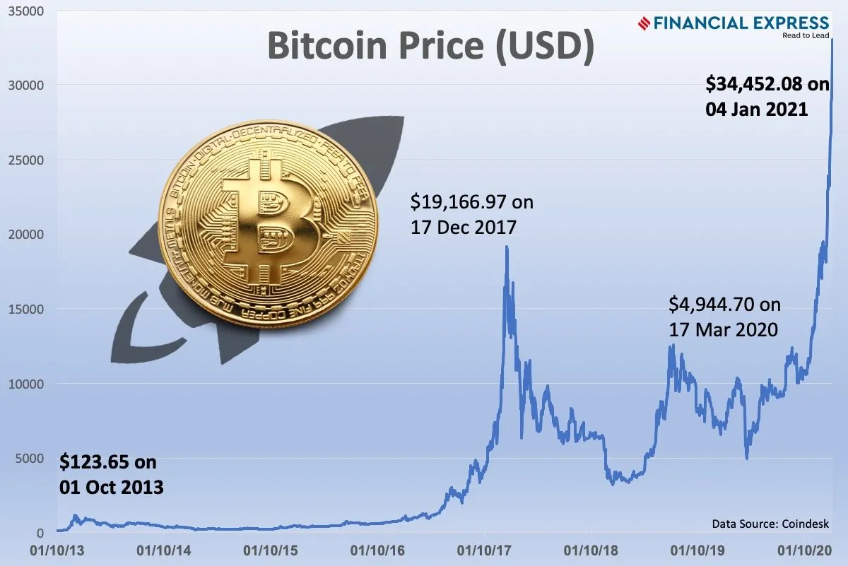 Cryptocurrency List in India Top 10 Cryptocurrencies in India With Price