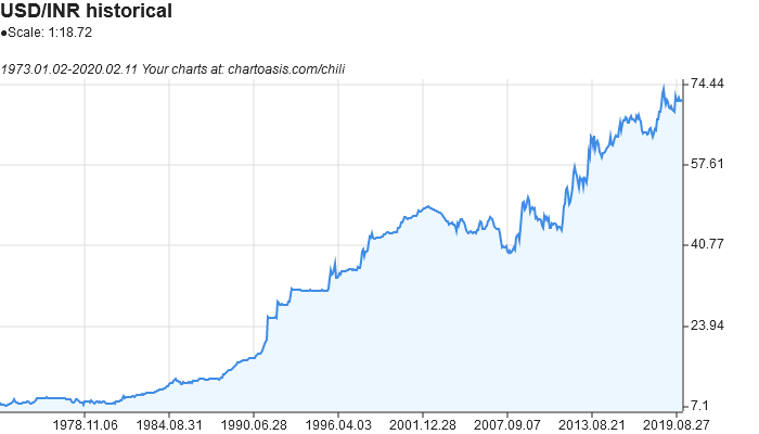 USD/INR (INR=X) Live Rate, Chart & News - Yahoo Finance