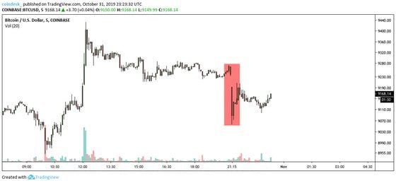 Bitcoin Price Slides 2% After Deribit, Coinbase Flash Crash