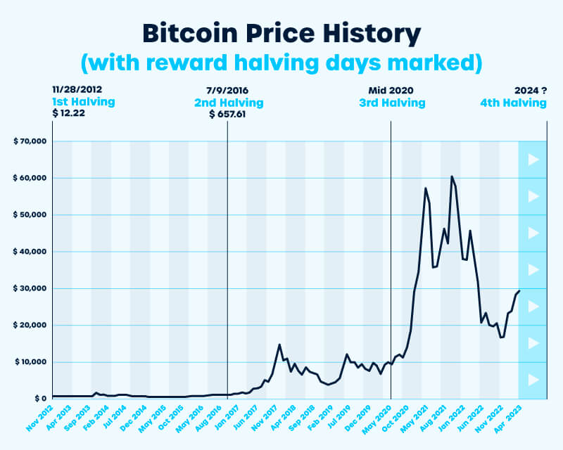 Bitcoin’s price history: to | Bankrate