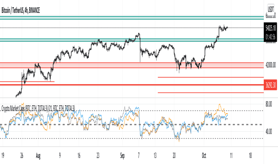 Total Altcoins Market Cap — Chart and Ideas — TradingView