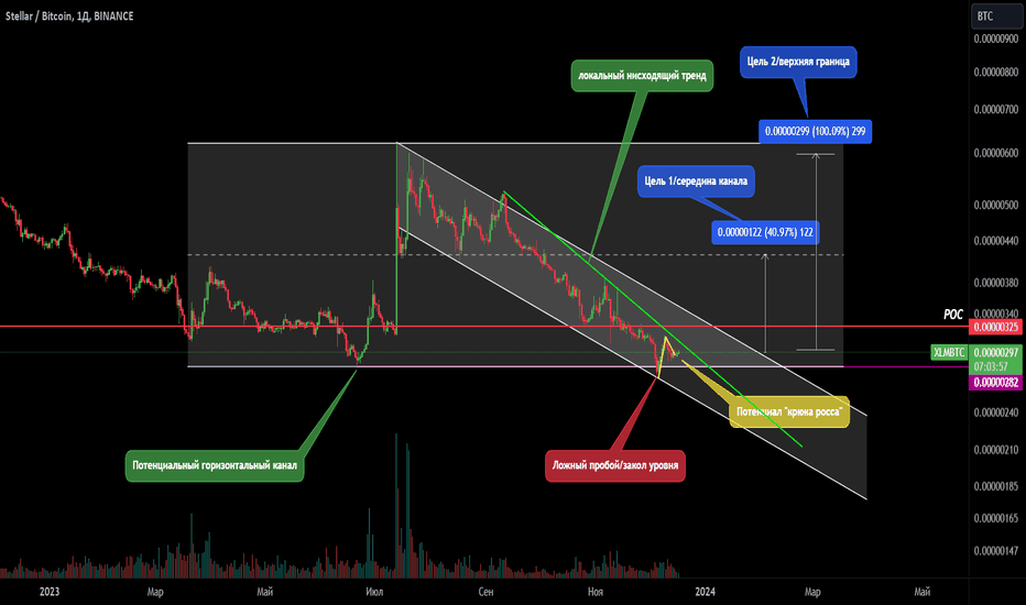 Page 7 Stellar Trade Ideas — COINBASE:XLMUSD — TradingView