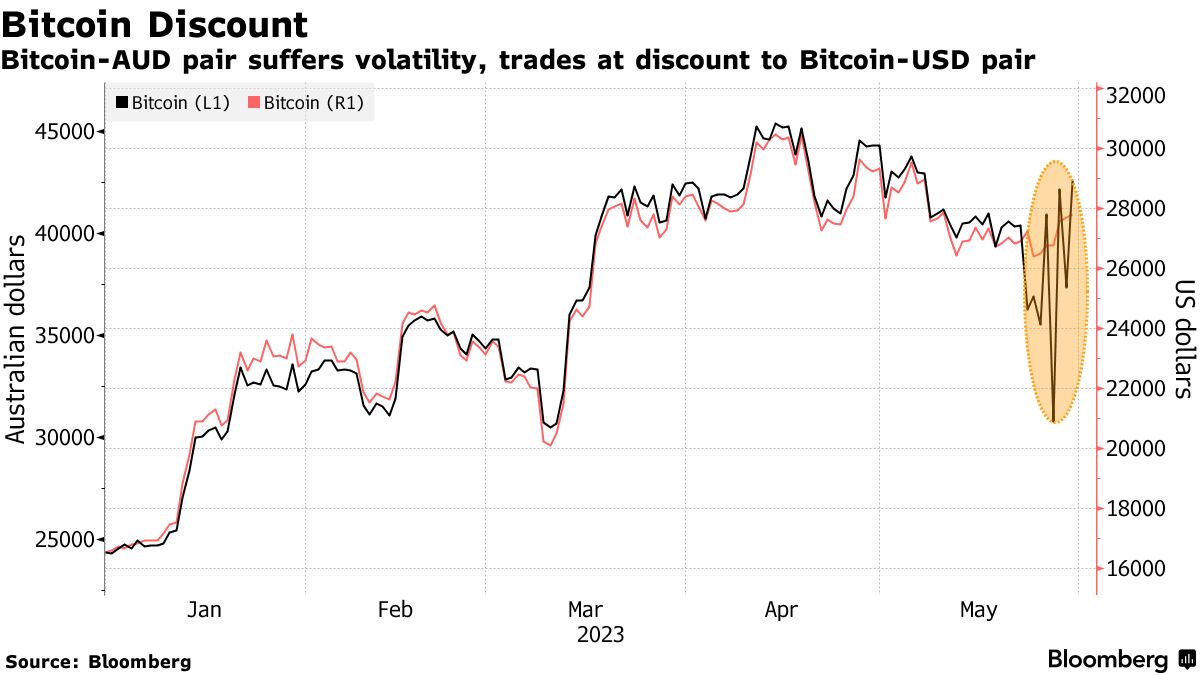 Bitcoin to US Dollar or convert BTC to USD