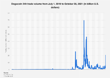 Dogecoin Price (DOGE), Market Cap, Price Today & Chart History - Blockworks