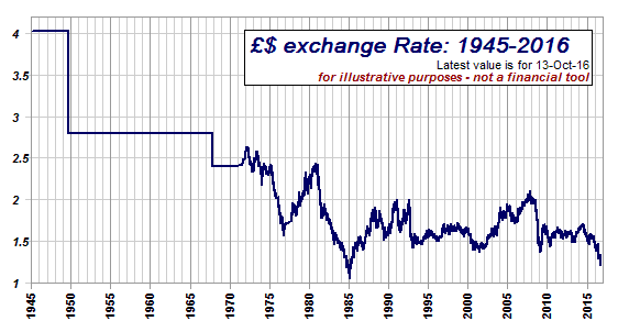 Tables of historical exchange rates to the United States dollar - Wikipedia