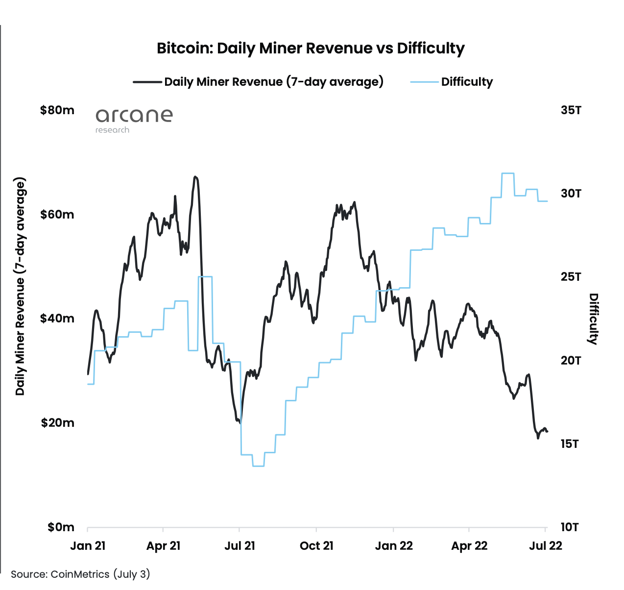 Bitcoin Miners Enjoy 2nd Highest Daily Revenue Ever