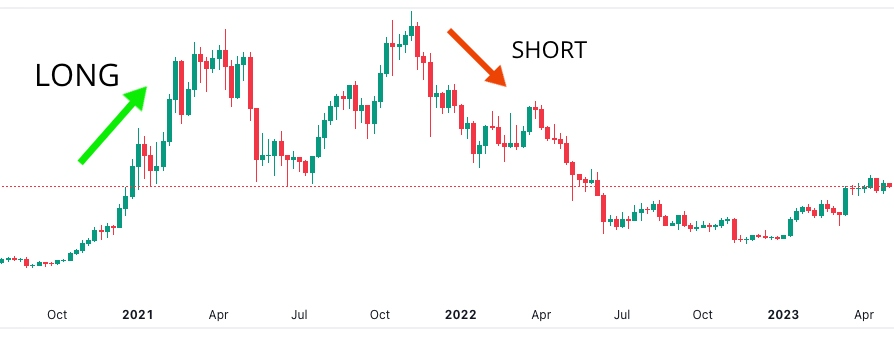 What is the long-short ratio in crypto trading? | OKX