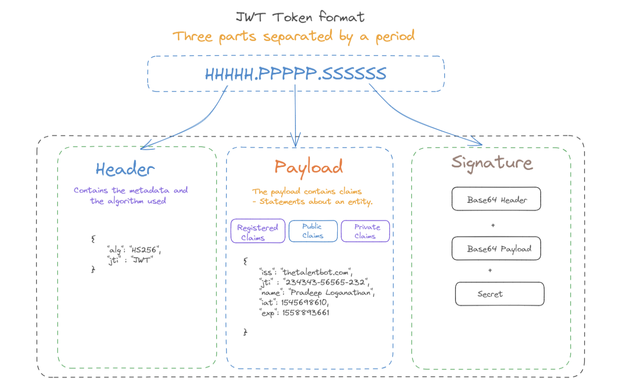 JSON web token | JWT - GeeksforGeeks