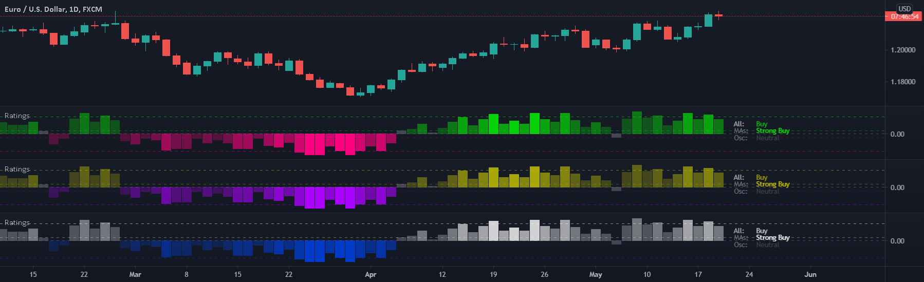 Best Performing US Stocks — TradingView