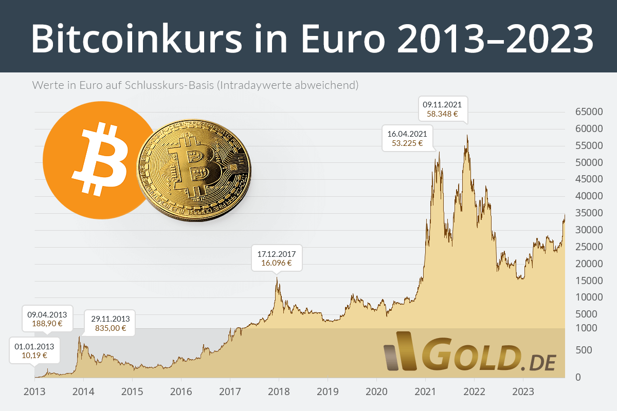 Bitcoin Kurs (BTC) Live | ◥ BISON ◤ App der Börse Stuttgart