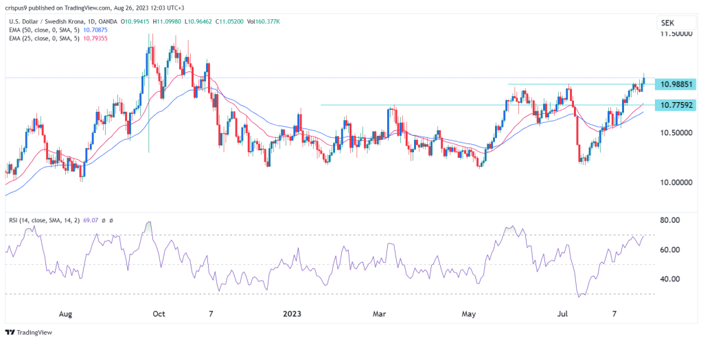 Swedish Krona - Quote - Chart - Historical Data - News